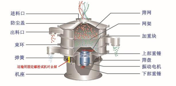 不銹鋼振動篩結構介紹：快速松緊抱箍，免工具中心緊固件，篩選框，自動加油器，支撐彈簧，底座等。